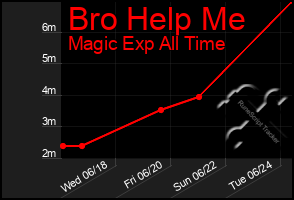 Total Graph of Bro Help Me