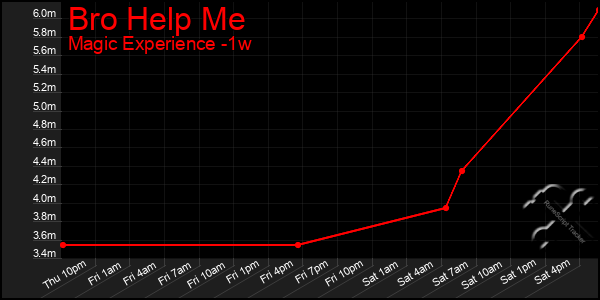 Last 7 Days Graph of Bro Help Me