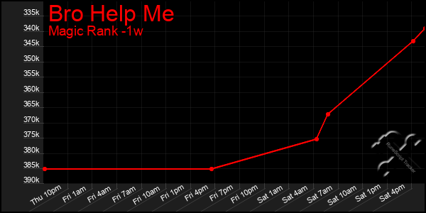 Last 7 Days Graph of Bro Help Me