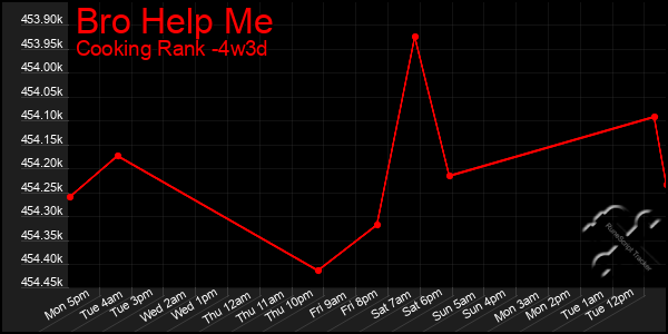 Last 31 Days Graph of Bro Help Me