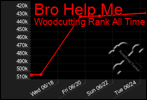 Total Graph of Bro Help Me