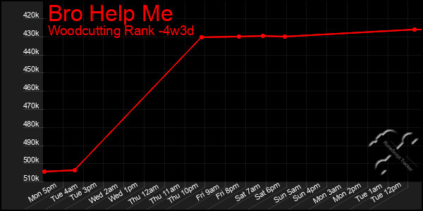 Last 31 Days Graph of Bro Help Me