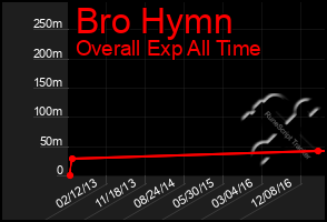 Total Graph of Bro Hymn