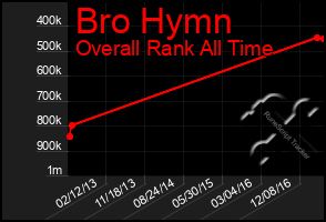 Total Graph of Bro Hymn