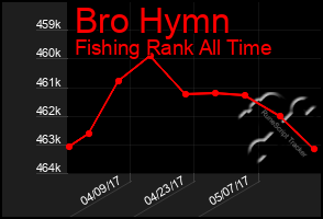 Total Graph of Bro Hymn