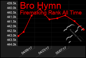 Total Graph of Bro Hymn