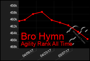 Total Graph of Bro Hymn