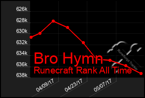 Total Graph of Bro Hymn