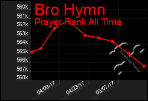 Total Graph of Bro Hymn