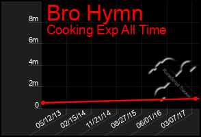 Total Graph of Bro Hymn