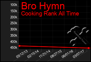 Total Graph of Bro Hymn