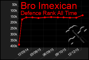 Total Graph of Bro Imexican