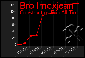 Total Graph of Bro Imexican