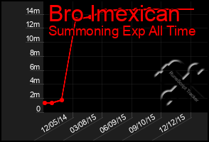 Total Graph of Bro Imexican