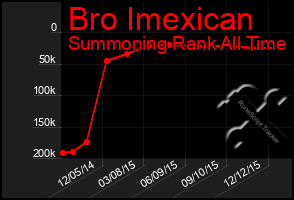 Total Graph of Bro Imexican