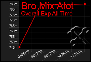 Total Graph of Bro Mix Alot