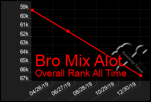 Total Graph of Bro Mix Alot