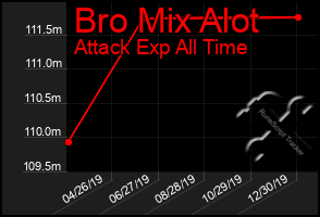 Total Graph of Bro Mix Alot