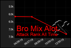 Total Graph of Bro Mix Alot