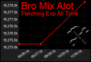 Total Graph of Bro Mix Alot
