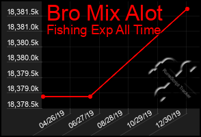 Total Graph of Bro Mix Alot