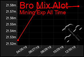 Total Graph of Bro Mix Alot