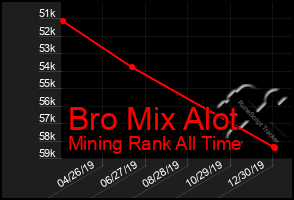 Total Graph of Bro Mix Alot