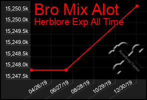 Total Graph of Bro Mix Alot