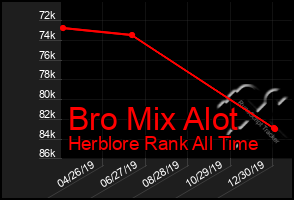 Total Graph of Bro Mix Alot