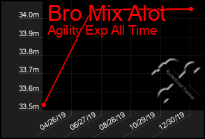 Total Graph of Bro Mix Alot