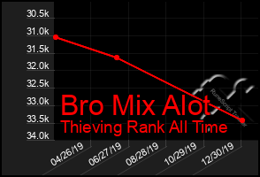 Total Graph of Bro Mix Alot