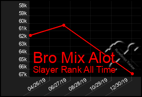 Total Graph of Bro Mix Alot