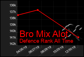 Total Graph of Bro Mix Alot