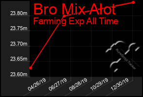 Total Graph of Bro Mix Alot