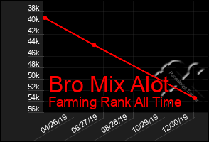 Total Graph of Bro Mix Alot