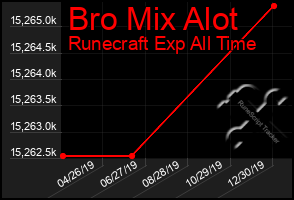 Total Graph of Bro Mix Alot