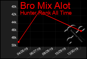 Total Graph of Bro Mix Alot