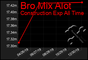 Total Graph of Bro Mix Alot