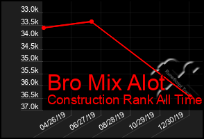 Total Graph of Bro Mix Alot