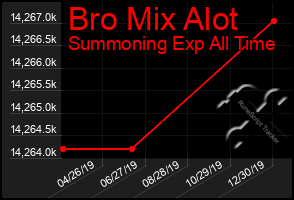 Total Graph of Bro Mix Alot