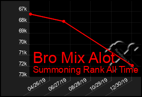 Total Graph of Bro Mix Alot