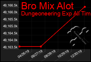 Total Graph of Bro Mix Alot