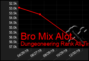 Total Graph of Bro Mix Alot