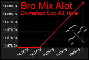 Total Graph of Bro Mix Alot