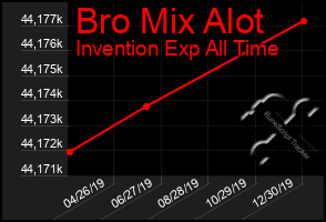 Total Graph of Bro Mix Alot