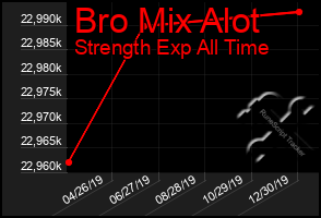 Total Graph of Bro Mix Alot