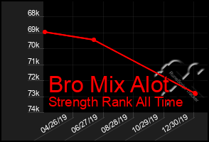 Total Graph of Bro Mix Alot