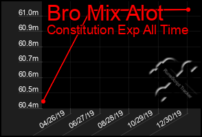 Total Graph of Bro Mix Alot