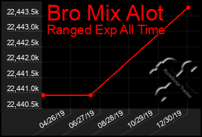 Total Graph of Bro Mix Alot