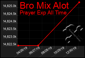 Total Graph of Bro Mix Alot